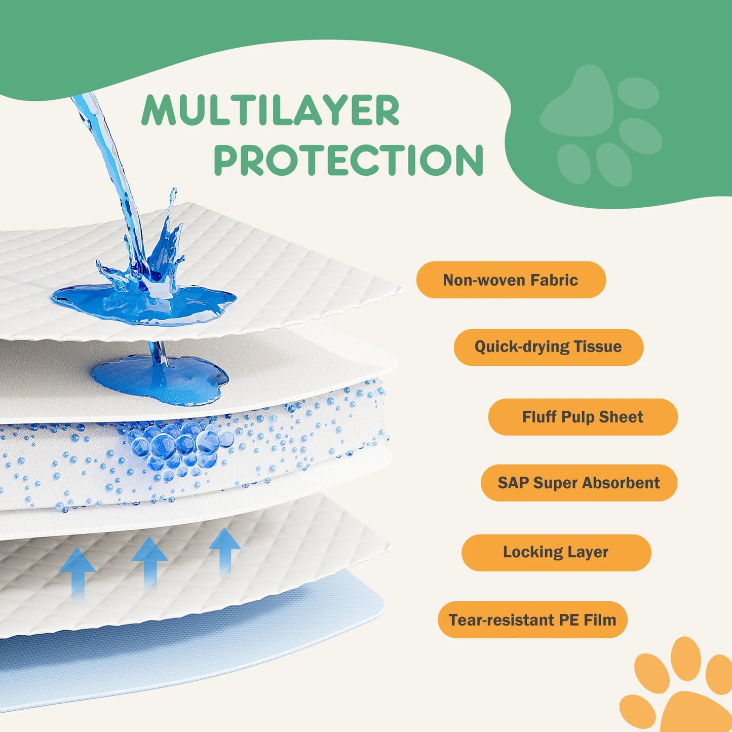 NONEDog Litter Disposable Underpads Quick Drying Leakproof Pet Pads